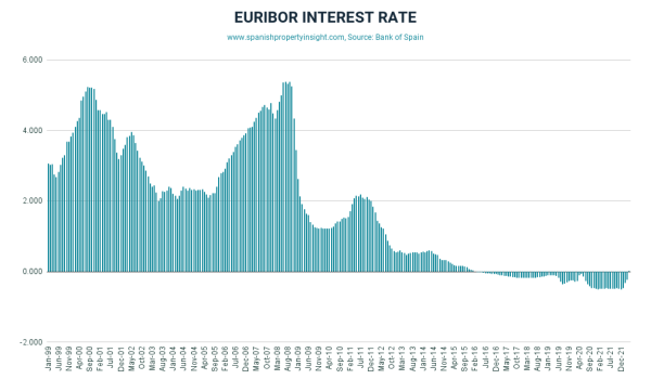 euribor rising and turns positive for first time in 6 years