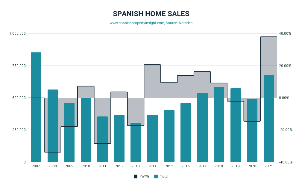 Spanish home sales in 2021