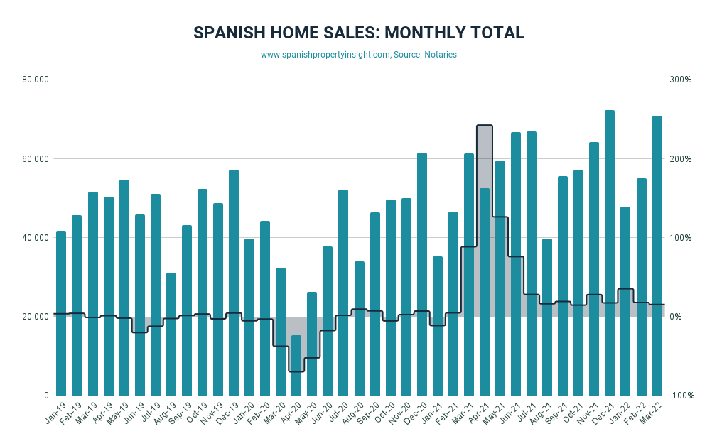spanish property sales march 2022