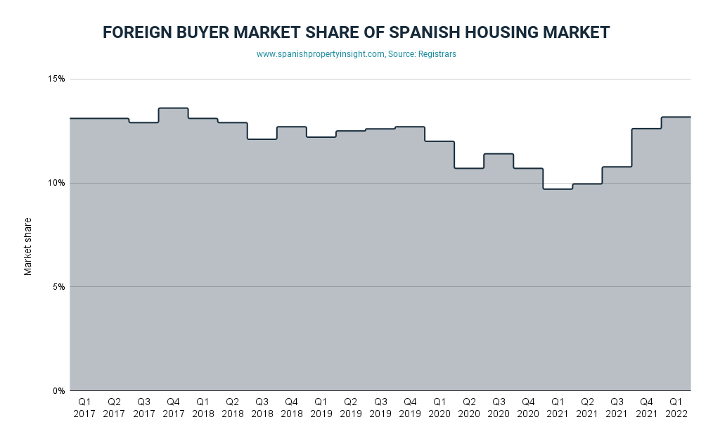spanish property market foreign share q1 2022