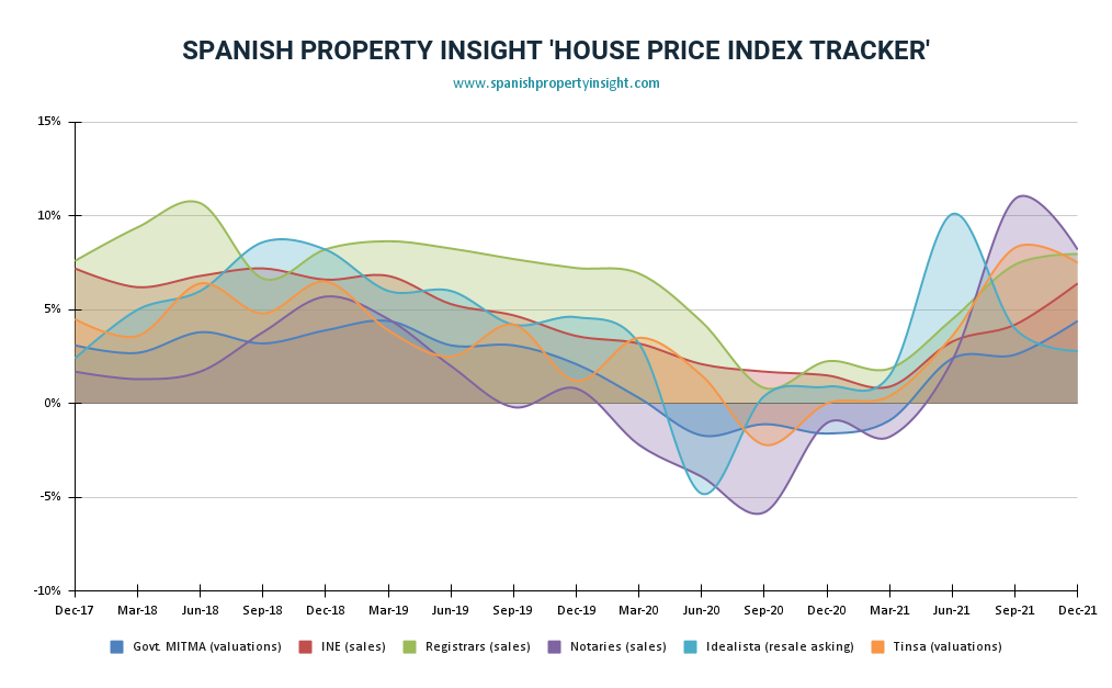 spanish property prices 2021