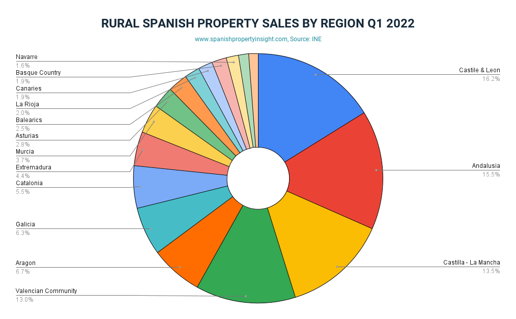 rural land sales in spain by region