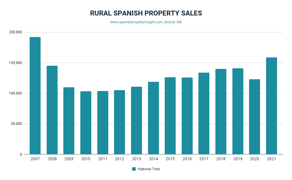 Spanish country property sales