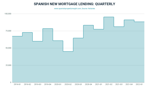 spanish mortgage market in q1 2022