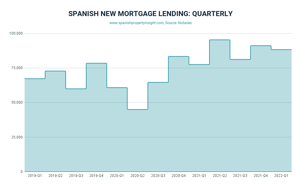 spanish mortgage market in q1 2022