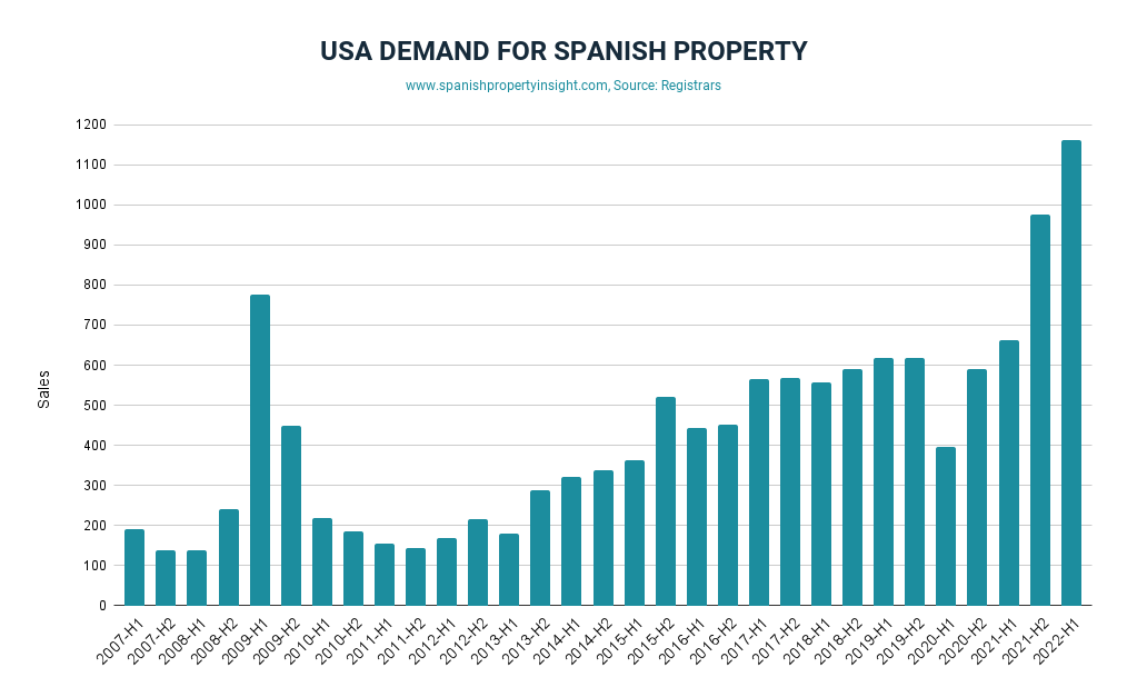 american usa demand for property in spain