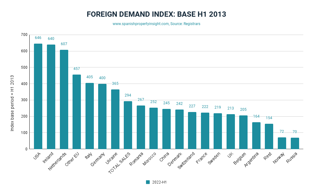 american buyers of spanish property