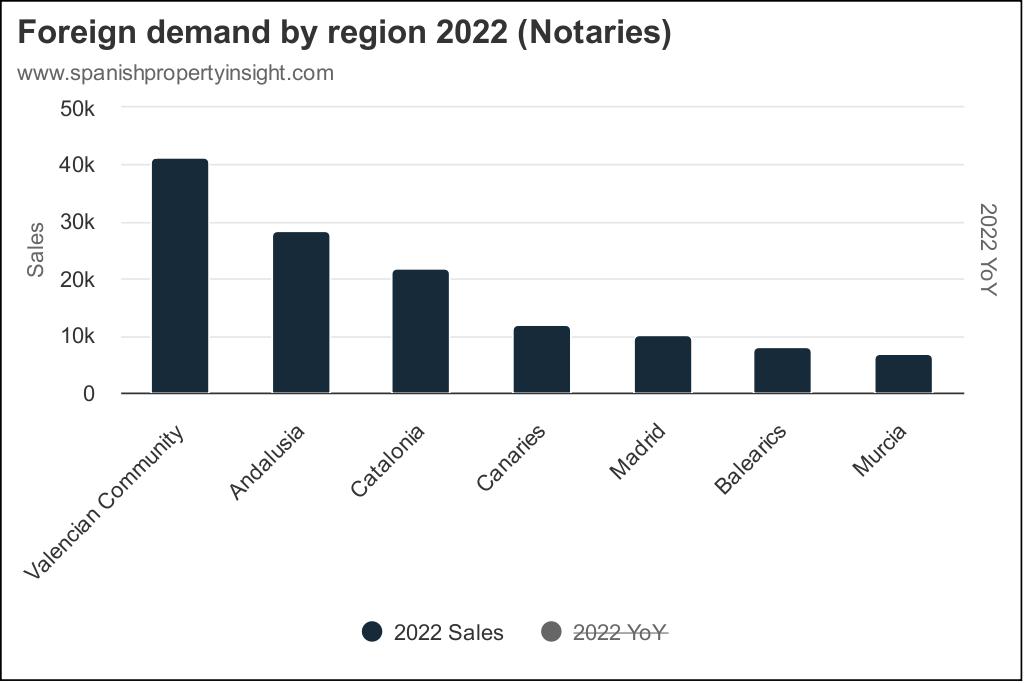 foreign demand for property in spain by region 2022