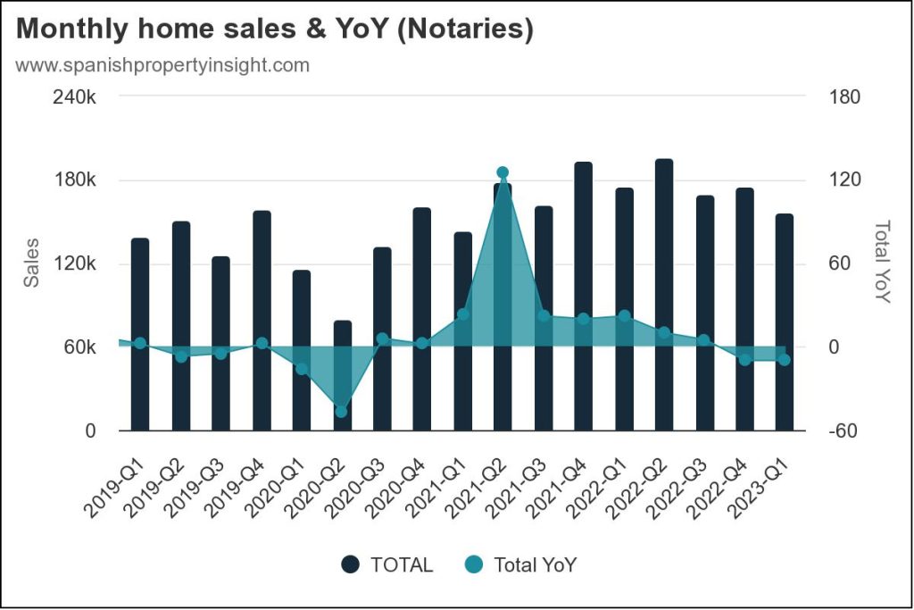spanish home sales march 2022