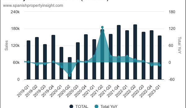 spanish home sales march 2022
