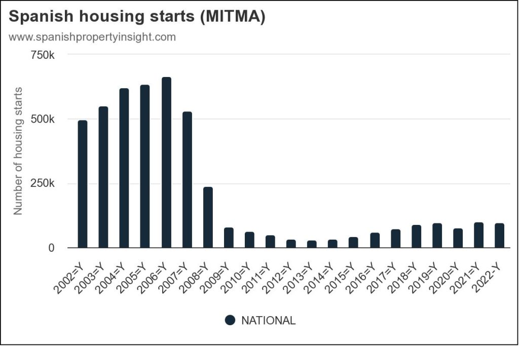 new home building housing starts planning approvals in Spain