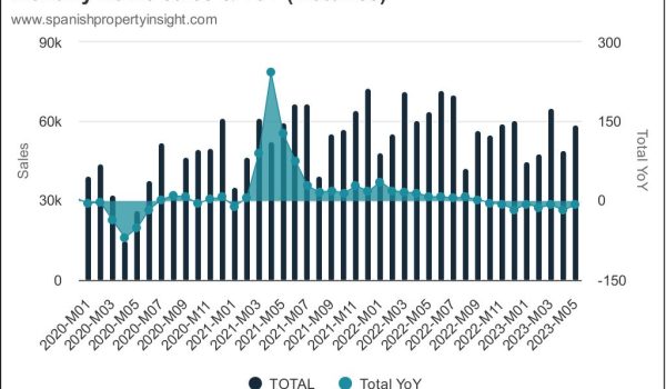 spanish property market may 2023