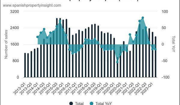 british demand for property in spain