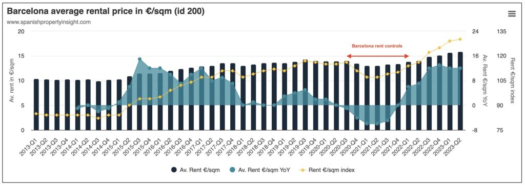 Barcelona rent controls in force