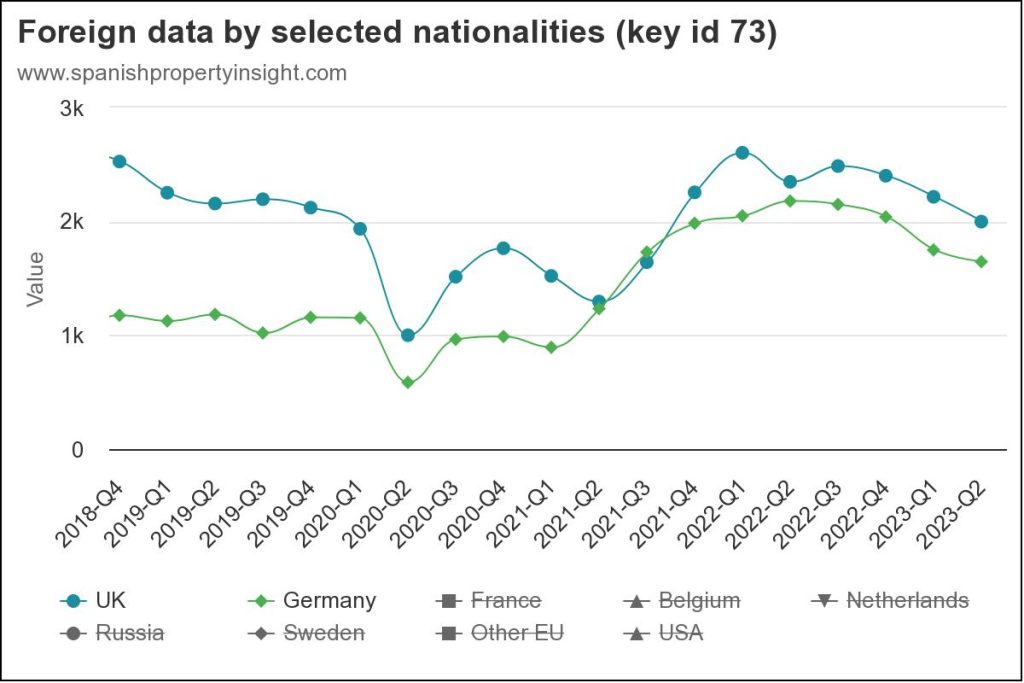 Quarterly sales by nationality. Source Registrars
