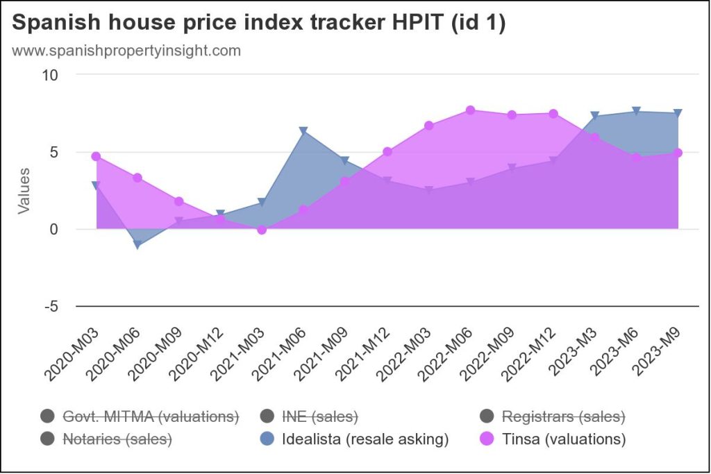 spanish house prices september 2023