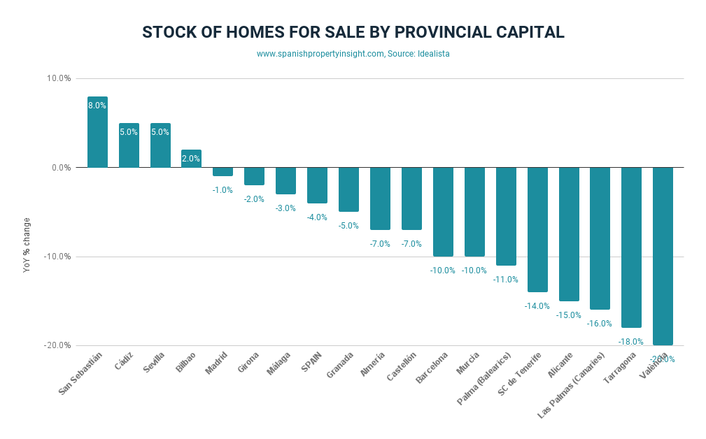 Supply of homes for sale and rent declining in most areas