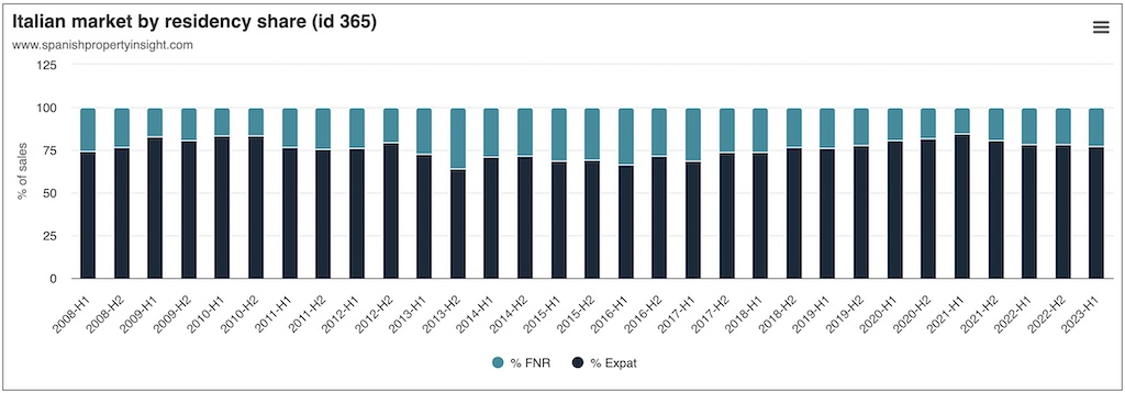 italian buyers of homes in spain