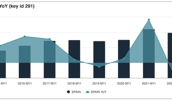 spanish home sales november 2023