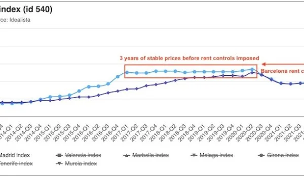 barcelona rent controls vs madrid with no rent controls