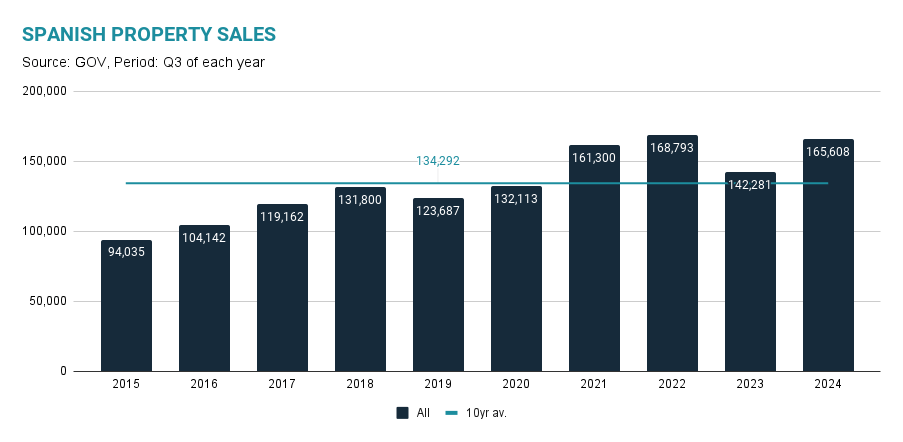 spanish property sales in q3 2024