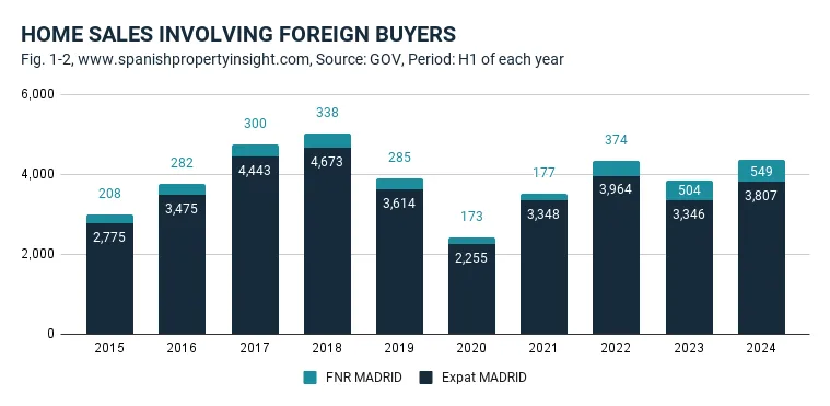 foreign buyers in the madrid property market h1 2024