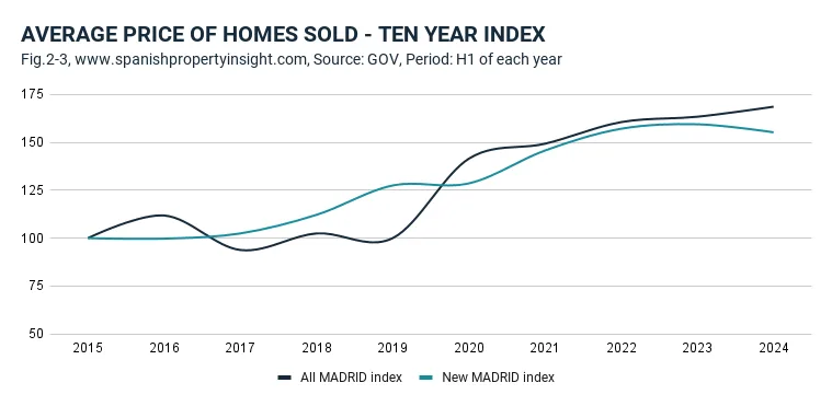 madrid house price index