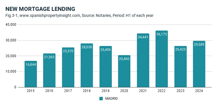 mortgage lending in madrid h1 2024