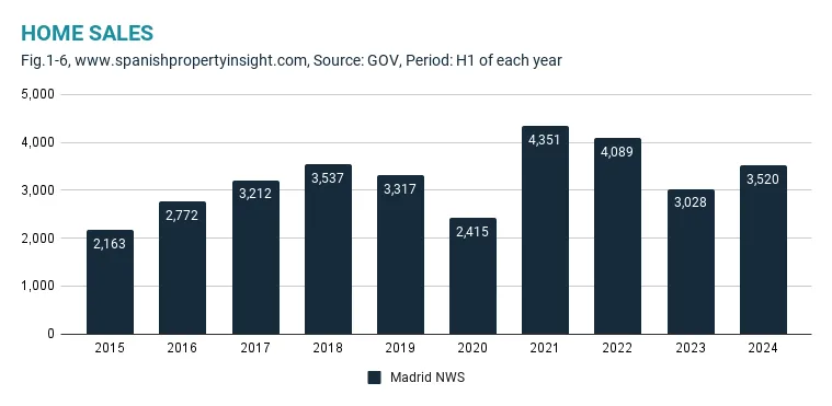 madrid suburbs property sales in h1 2024