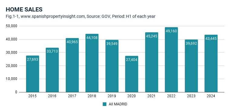madrid region property sales h1 2024