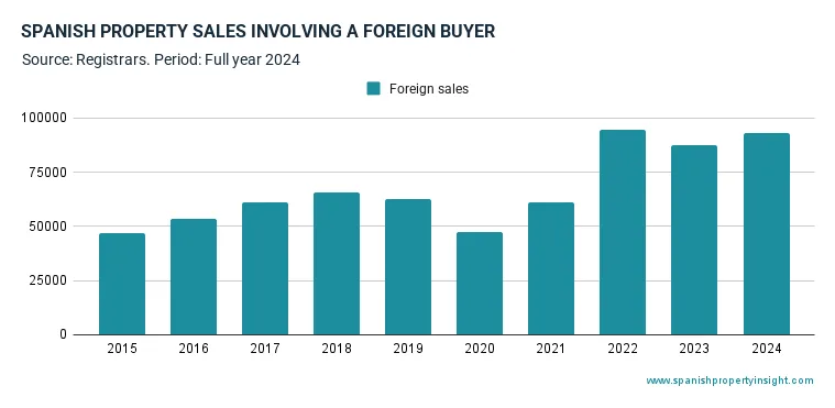 foreign demand for spanish property in 2024