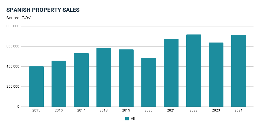 spanish home sales 2024