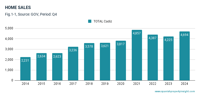 cadiz province andalusia home sales