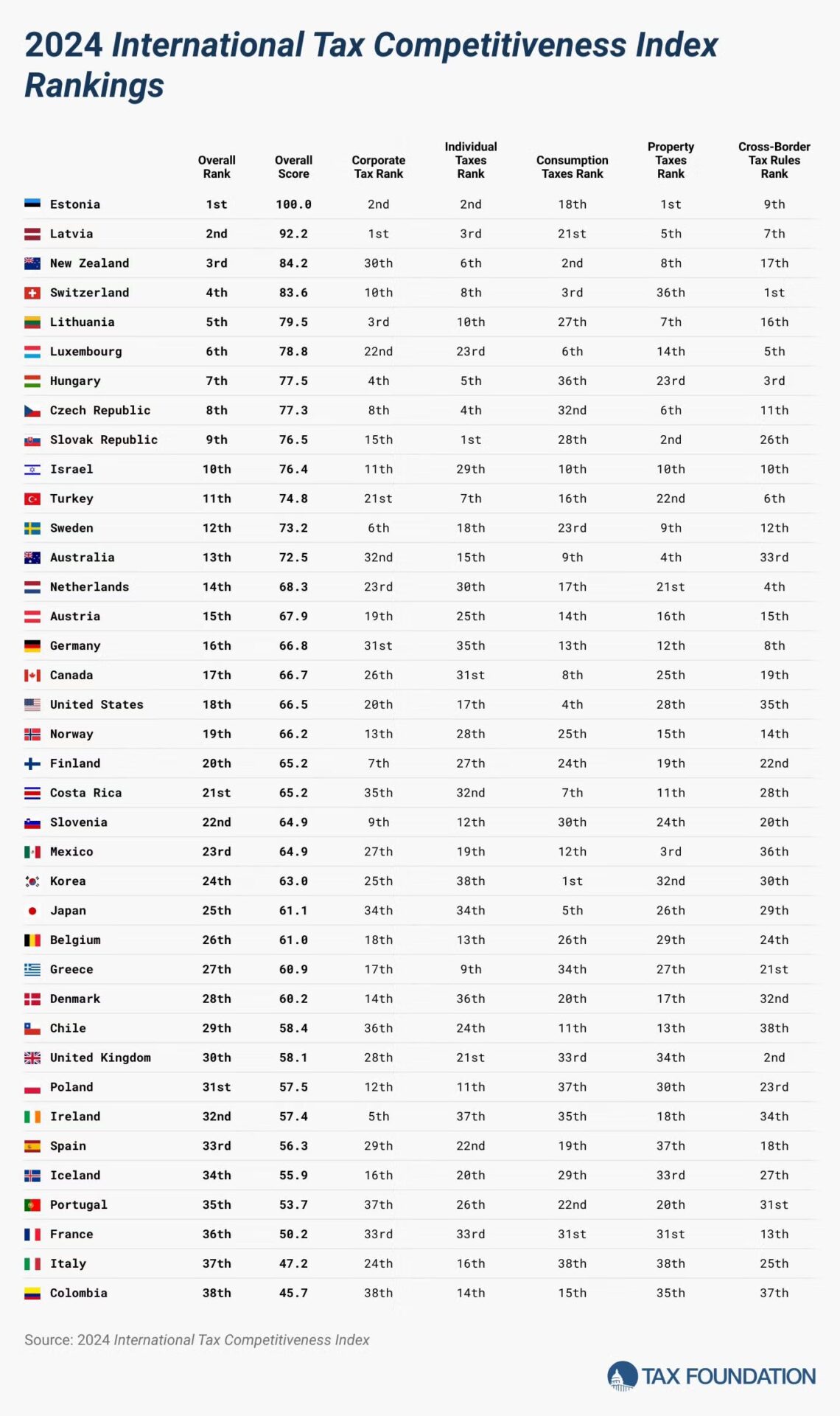 Tax Rankings by Country
