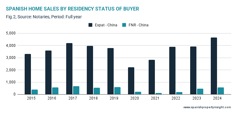 the number of chinese buyers of property in Spain broken down by segment