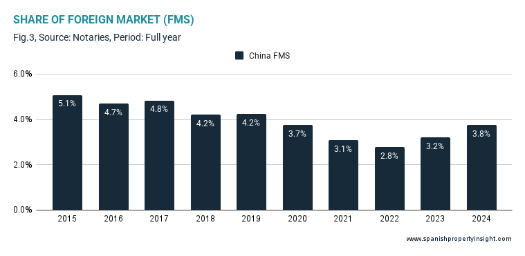 China foreign market share of Spanish property market 2024