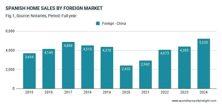 Chinese demand for property in Spain