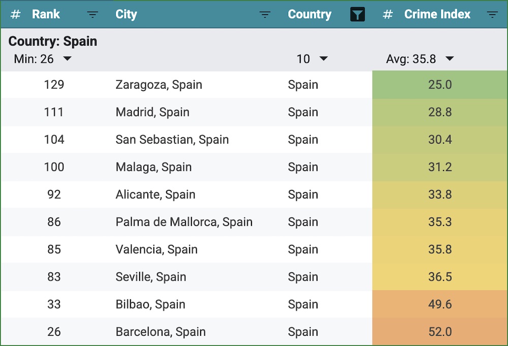 Numbeo Crime Index Spain 2025