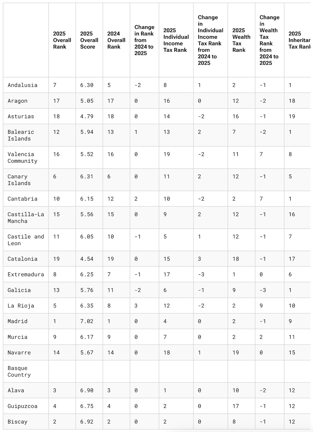 Tax Rankings by Spanish regions